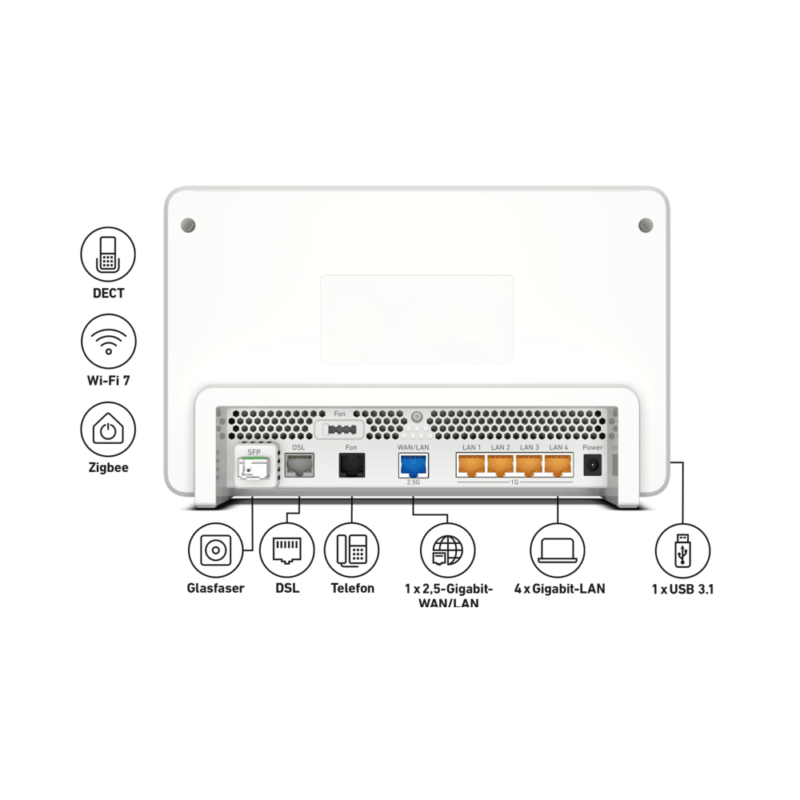Rückansicht eines modernen Routers mit Anschlüssen für Glasfaser, DSL, Telefon, 1x 2,5-Gigabit-WAN/LAN, 4x Gigabit-LAN und 1x USB 3.1. Unterstützt DECT, Wi-Fi 7 und Zigbee für verbesserte Konnektivität.